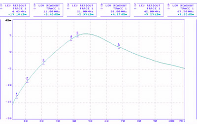 Caracteristica de frecvență și amplitudine. Intrare/ieșire asimetrică (COAX) - BNC. RF PWR OUT = -20 dBm Caracteristica de frecvență și amplitudine. Intrare/ieșire asimetrică (COAX) - BNC. RF PWR OUT = -20 dBm